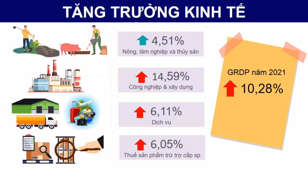2021年我省省内生产总值同比增长10.28%，位居全国第二。