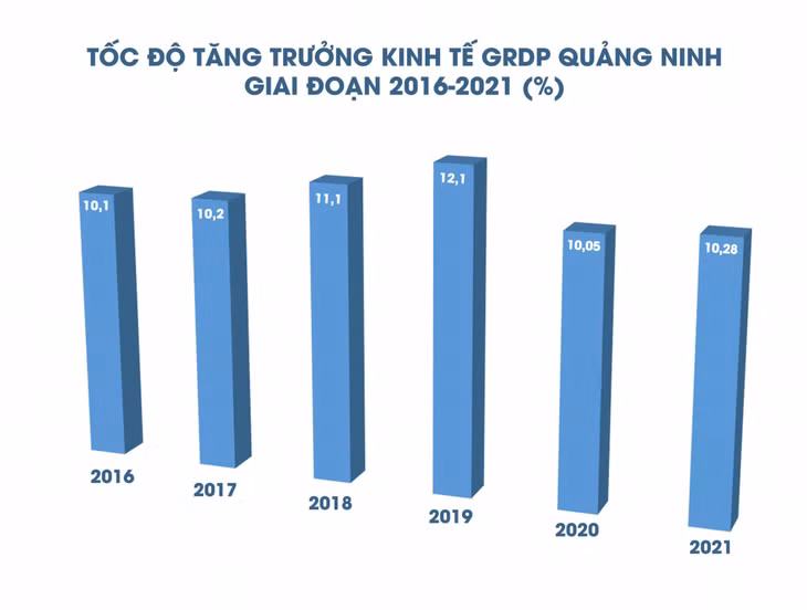 2016-2021阶段广宁省生产总值增长率。