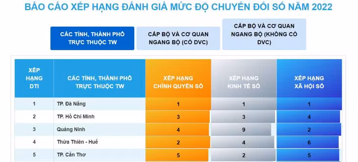 广宁省在2022年全国数字化转型指数排行榜上位居第三位 ảnh 1